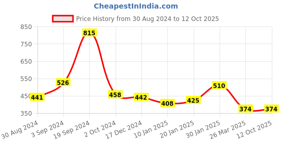 tatacliq.com KASSUALLY Maroon Regular Fit Mid Rise Trousers kassually Price History Graph from 30 Aug 2024 to 12 Oct 2025