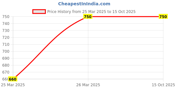 tatacliq.com KASSUALLY Maroon Regular Fit Mid Rise Trousers kassually Price History Graph from 25 Mar 2025 to 14 Oct 2025