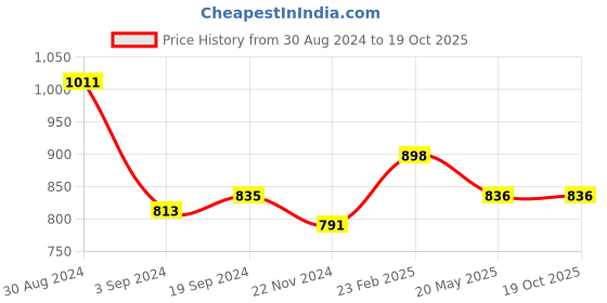 tatacliq.com KASSUALLY Maroon Regular Fit Midi Rise Trousers kassually Price History Graph from 30 Aug 2024 to 18 Oct 2025