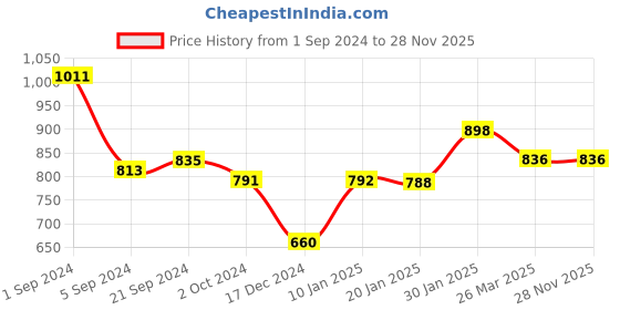 tatacliq.com KASSUALLY Maroon Regular Fit Midi Rise Trousers kassually Price History Graph from 1 Sep 2024 to 28 Nov 2025