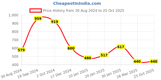 tatacliq.com KASSUALLY Maroon Relaxed Fit A Line Dress kassually Price History Graph from 30 Aug 2024 to 24 Oct 2025