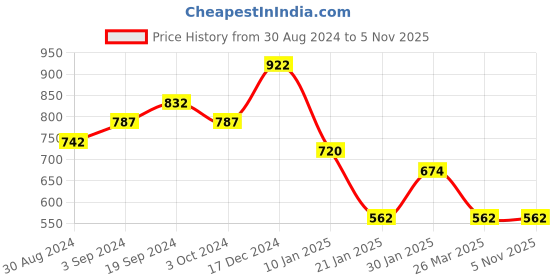 tatacliq.com KASSUALLY Maroon Relaxed Fit Blazer kassually Price History Graph from 30 Aug 2024 to 3 Nov 2025
