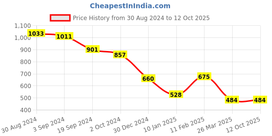 tatacliq.com KASSUALLY Maroon Relaxed Fit Bodycon Dress kassually Price History Graph from 30 Aug 2024 to 11 Oct 2025