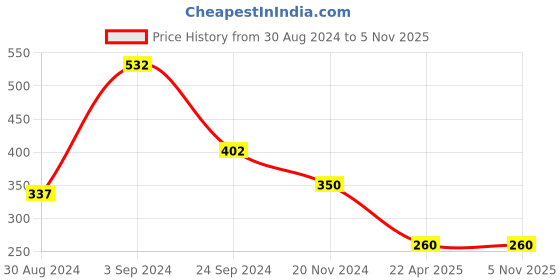 tatacliq.com KASSUALLY Maroon Relaxed Fit Crop Top kassually Price History Graph from 30 Aug 2024 to 5 Nov 2025