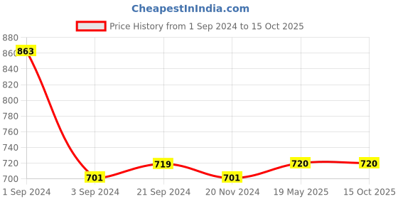 tatacliq.com KASSUALLY Maroon Relaxed Fit Crop Top kassually Price History Graph from 1 Sep 2024 to 14 Oct 2025