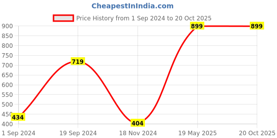 tatacliq.com KASSUALLY Maroon Relaxed Fit Crop Top kassually Price History Graph from 1 Sep 2024 to 20 Oct 2025