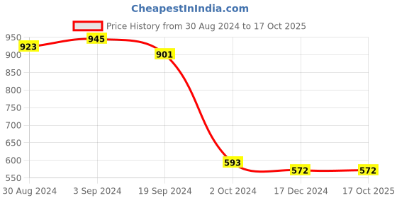 tatacliq.com KASSUALLY Maroon Relaxed Fit High Rise Palazzos kassually Price History Graph from 30 Aug 2024 to 16 Oct 2025