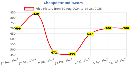 tatacliq.com KASSUALLY Maroon Relaxed Fit High Rise Trousers kassually Price History Graph from 30 Aug 2024 to 14 Oct 2025