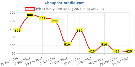 tatacliq.com KASSUALLY Maroon Relaxed Fit Mid Rise Palazzos kassually Price History Graph from 30 Aug 2024 to 14 Oct 2025