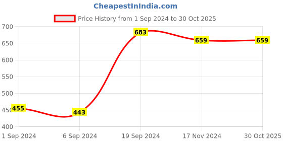 tatacliq.com KASSUALLY Maroon Relaxed Fit Shirt kassually Price History Graph from 1 Sep 2024 to 29 Oct 2025