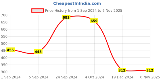 tatacliq.com KASSUALLY Maroon Relaxed Fit Shirt kassually Price History Graph from 1 Sep 2024 to 6 Nov 2025