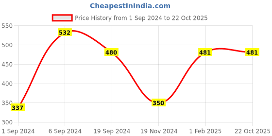 tatacliq.com KASSUALLY Maroon Relaxed Fit Shorts kassually Price History Graph from 1 Sep 2024 to 22 Oct 2025