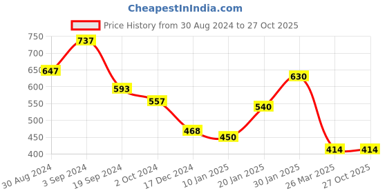 tatacliq.com KASSUALLY Maroon Relaxed Fit Top kassually Price History Graph from 30 Aug 2024 to 27 Oct 2025