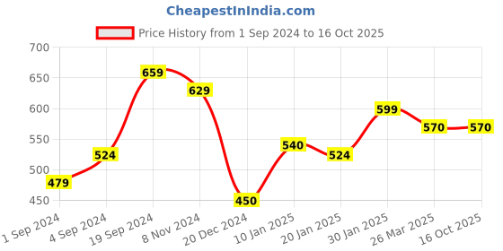 tatacliq.com KASSUALLY Maroon Relaxed Fit Top kassually Price History Graph from 1 Sep 2024 to 16 Oct 2025