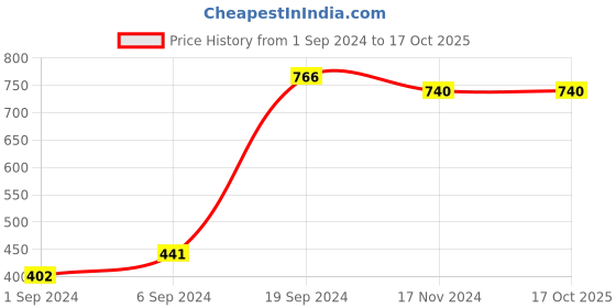 tatacliq.com KASSUALLY Maroon Relaxed Fit Top kassually Price History Graph from 1 Sep 2024 to 16 Oct 2025