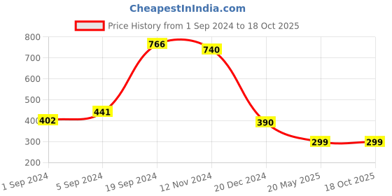 tatacliq.com KASSUALLY Maroon Relaxed Fit Top kassually Price History Graph from 1 Sep 2024 to 17 Oct 2025