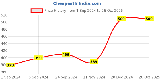tatacliq.com KASSUALLY Maroon Relaxed Fit Top kassually Price History Graph from 1 Sep 2024 to 25 Oct 2025