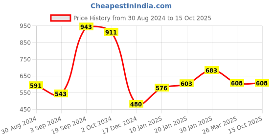 tatacliq.com KASSUALLY Maroon Self Design High-low Dress kassually Price History Graph from 30 Aug 2024 to 14 Oct 2025