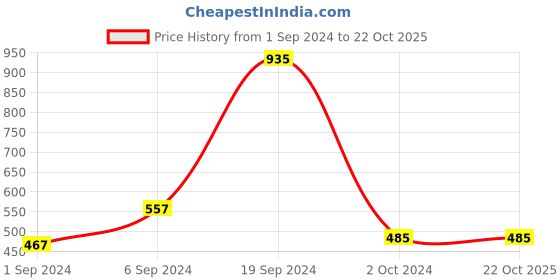 tatacliq.com KASSUALLY Maroon Self Design Playsuit kassually Price History Graph from 1 Sep 2024 to 22 Oct 2025