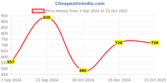 tatacliq.com KASSUALLY Maroon Self Design Playsuit kassually Price History Graph from 3 Sep 2024 to 14 Oct 2025
