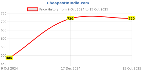 tatacliq.com KASSUALLY Maroon Self Design Playsuit kassually Price History Graph from 9 Oct 2024 to 14 Oct 2025