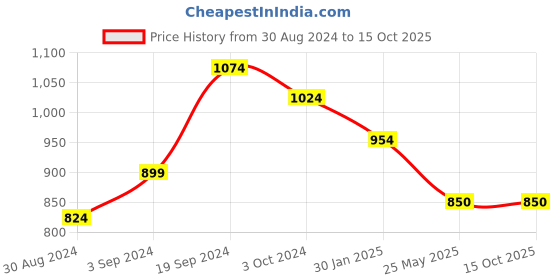 tatacliq.com KASSUALLY Maroon Skater Dress kassually Price History Graph from 30 Aug 2024 to 15 Oct 2025