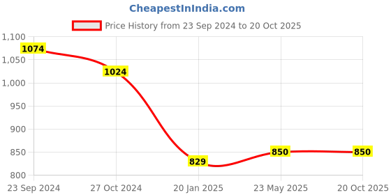 tatacliq.com KASSUALLY Maroon Skater Dress kassually Price History Graph from 23 Sep 2024 to 20 Oct 2025