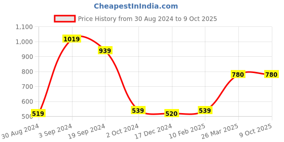 tatacliq.com KASSUALLY Maroon Solid Blazer kassually Price History Graph from 30 Aug 2024 to 9 Oct 2025