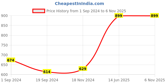 tatacliq.com KASSUALLY Maroon Top kassually Price History Graph from 1 Sep 2024 to 5 Nov 2025