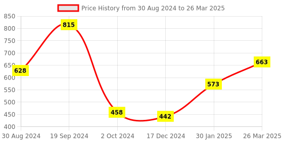 tatacliq.com KASSUALLY Mauve & Black Color-Block Cropped Blazer kassually Price History Graph from 30 Aug 2024 to 26 Mar 2025