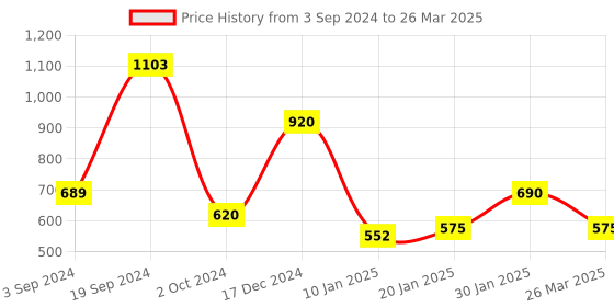 tatacliq.com KASSUALLY Mauve & Black Color-Block Regular Fit Mid Rise Trousers kassually Price History Graph from 3 Sep 2024 to 26 Mar 2025