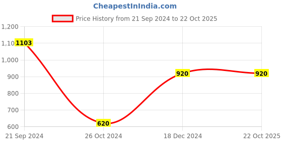 tatacliq.com KASSUALLY Mauve & Black Color-Block Regular Fit Mid Rise Trousers kassually Price History Graph from 21 Sep 2024 to 22 Oct 2025
