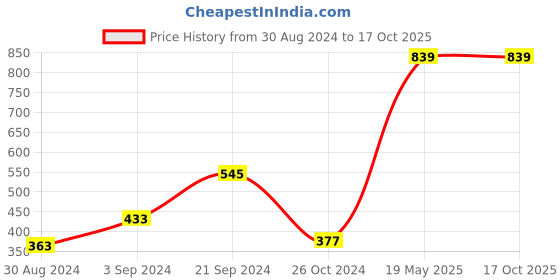 tatacliq.com KASSUALLY Mauve Cotton Floral Print T-Shirt kassually Price History Graph from 30 Aug 2024 to 17 Oct 2025