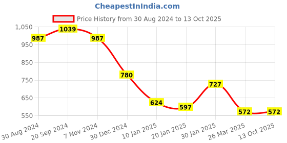 tatacliq.com KASSUALLY Mauve Cotton Maxi Jumpsuit kassually Price History Graph from 30 Aug 2024 to 13 Oct 2025