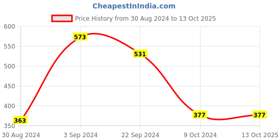 tatacliq.com KASSUALLY Mauve Printed Crop Shirt kassually Price History Graph from 30 Aug 2024 to 12 Oct 2025