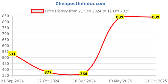 tatacliq.com KASSUALLY Mauve Printed Crop Shirt kassually Price History Graph from 21 Sep 2024 to 11 Oct 2025
