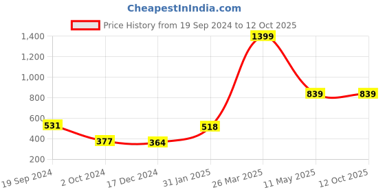 tatacliq.com KASSUALLY Mauve Printed Crop Shirt kassually Price History Graph from 19 Sep 2024 to 11 Oct 2025