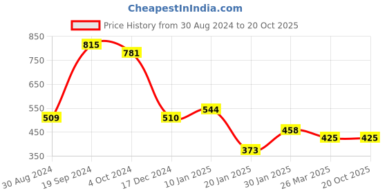 tatacliq.com KASSUALLY Mauve Printed Skirt kassually Price History Graph from 30 Aug 2024 to 19 Oct 2025