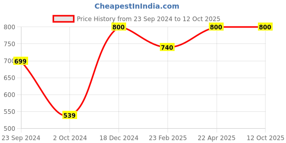 tatacliq.com KASSUALLY Mauve Regular Fit Mid Rise Joggers kassually Price History Graph from 23 Sep 2024 to 11 Oct 2025