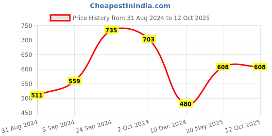 tatacliq.com KASSUALLY Mauve Self Design Top kassually Price History Graph from 31 Aug 2024 to 12 Oct 2025
