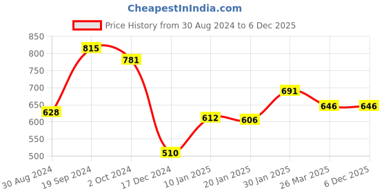 tatacliq.com KASSUALLY Mint Green Self Design Crop Top kassually Price History Graph from 30 Aug 2024 to 5 Dec 2025