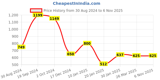 tatacliq.com KASSUALLY Multicolor Color-Block Regular Fit Mid Rise Trousers kassually Price History Graph from 30 Aug 2024 to 6 Nov 2025