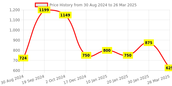 tatacliq.com KASSUALLY Multicolor Color-Block Regular Fit Mid Rise Trousers kassually Price History Graph from 30 Aug 2024 to 26 Mar 2025
