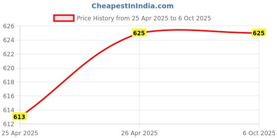 tatacliq.com KASSUALLY Multicolor Color-Block Regular Fit Mid Rise Trousers kassually Price History Graph from 25 Apr 2025 to 5 Oct 2025