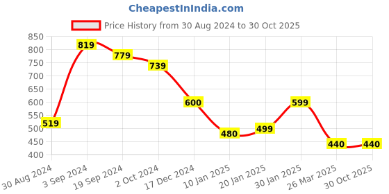 tatacliq.com KASSUALLY Multicolor Floral Print A Line Dress kassually Price History Graph from 30 Aug 2024 to 28 Oct 2025