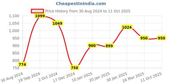 tatacliq.com KASSUALLY Multicolor Floral Print A Line Dress kassually Price History Graph from 30 Aug 2024 to 11 Oct 2025
