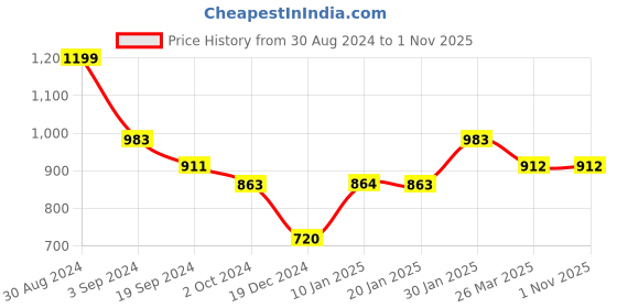 tatacliq.com KASSUALLY Multicolor Floral Print A Line Dress kassually Price History Graph from 30 Aug 2024 to 31 Oct 2025