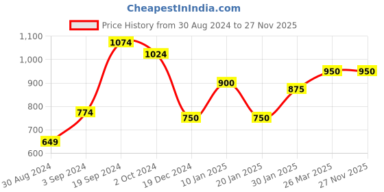 tatacliq.com KASSUALLY Multicolor Floral Print A Line Dress kassually Price History Graph from 30 Aug 2024 to 27 Nov 2025