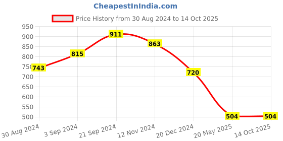 tatacliq.com KASSUALLY Multicolor Floral Print A Line Dress kassually Price History Graph from 30 Aug 2024 to 14 Oct 2025