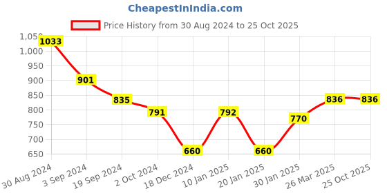 tatacliq.com KASSUALLY Multicolor Floral Print Bodycon Dress kassually Price History Graph from 30 Aug 2024 to 24 Oct 2025